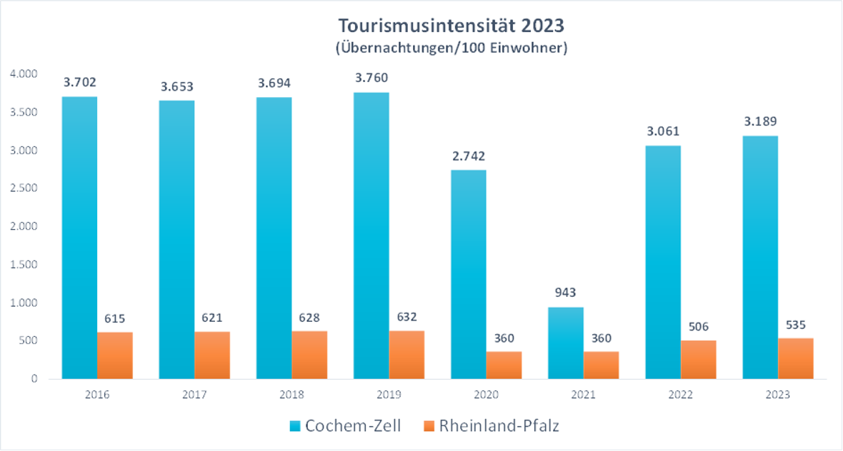 Grafik Tourismusintensität