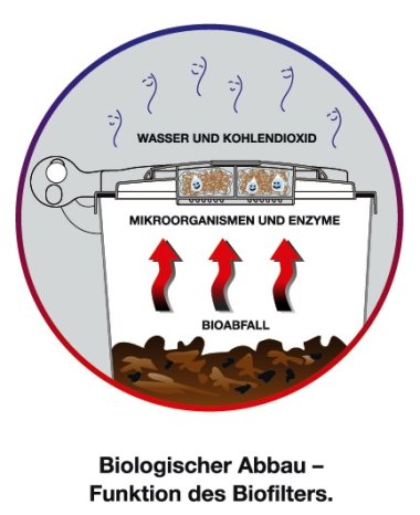 Funktion des Biofilterdeckels