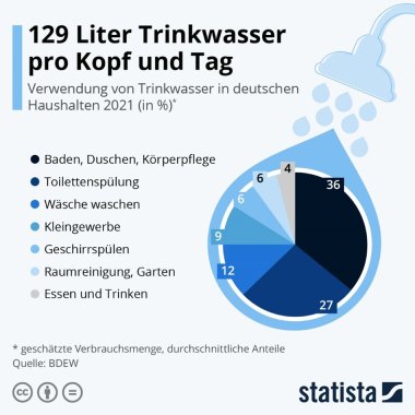 Skizze zur Verwendung von Trinkwasser in deutschen Haushalten 2021.