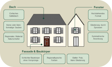 Schaubild mit Maßnahmen zur Erneuerung der Außengestaltung eines Gebäudes. Schaubild mit Maßnahmen zur Erneuerung der Außengestaltung eines Gebäudes.