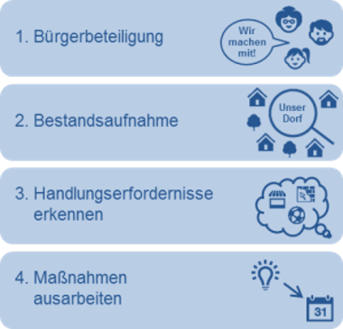 Übersicht step by step 