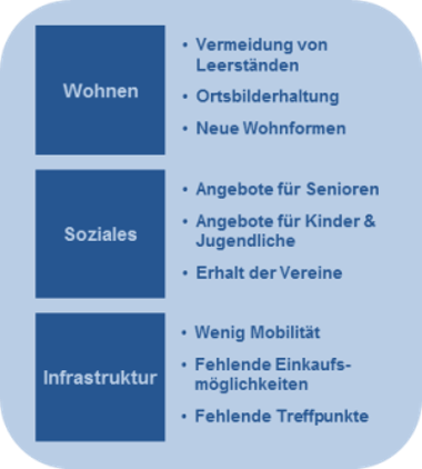 Übersicht zum Zukunfts-Check Dorf